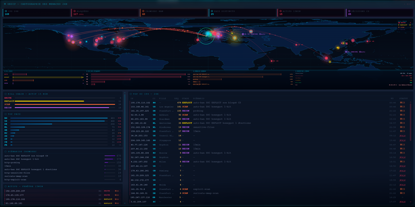 GeoIP Stats pays