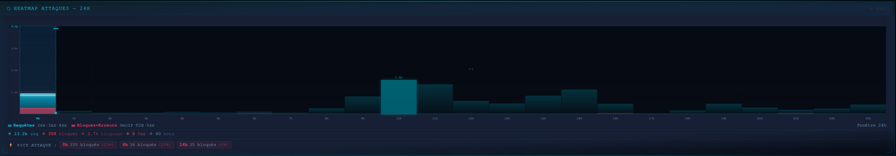 Heatmap attaques 24h