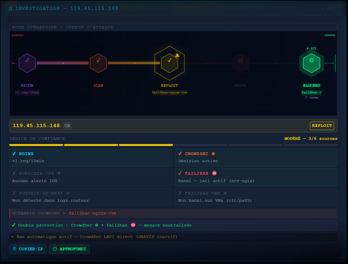 Investigation IP approfondie