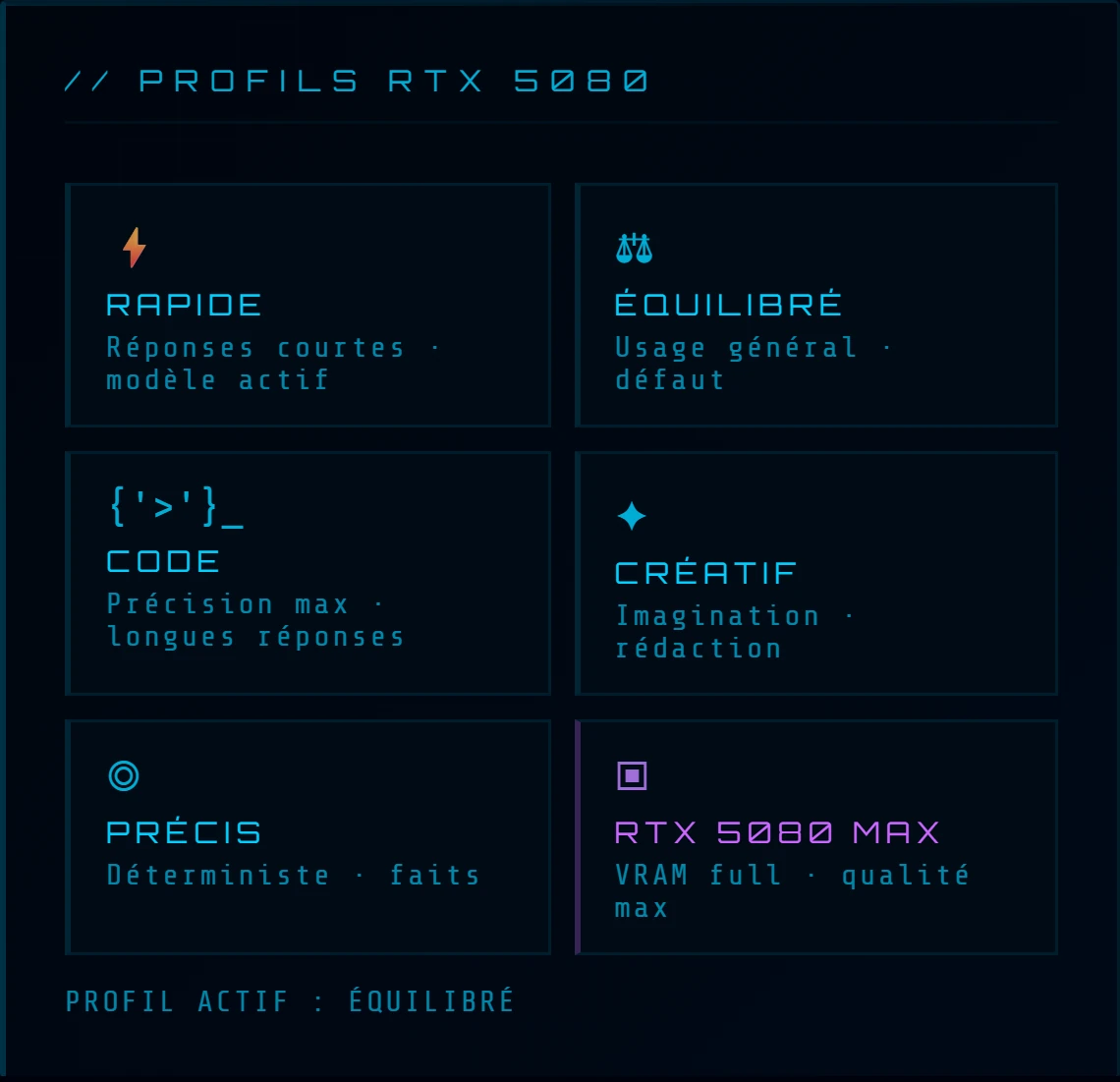 Profils RTX 5080 — 6 préréglages Rapide, Équilibré, Code, Créatif, Précis, MAX