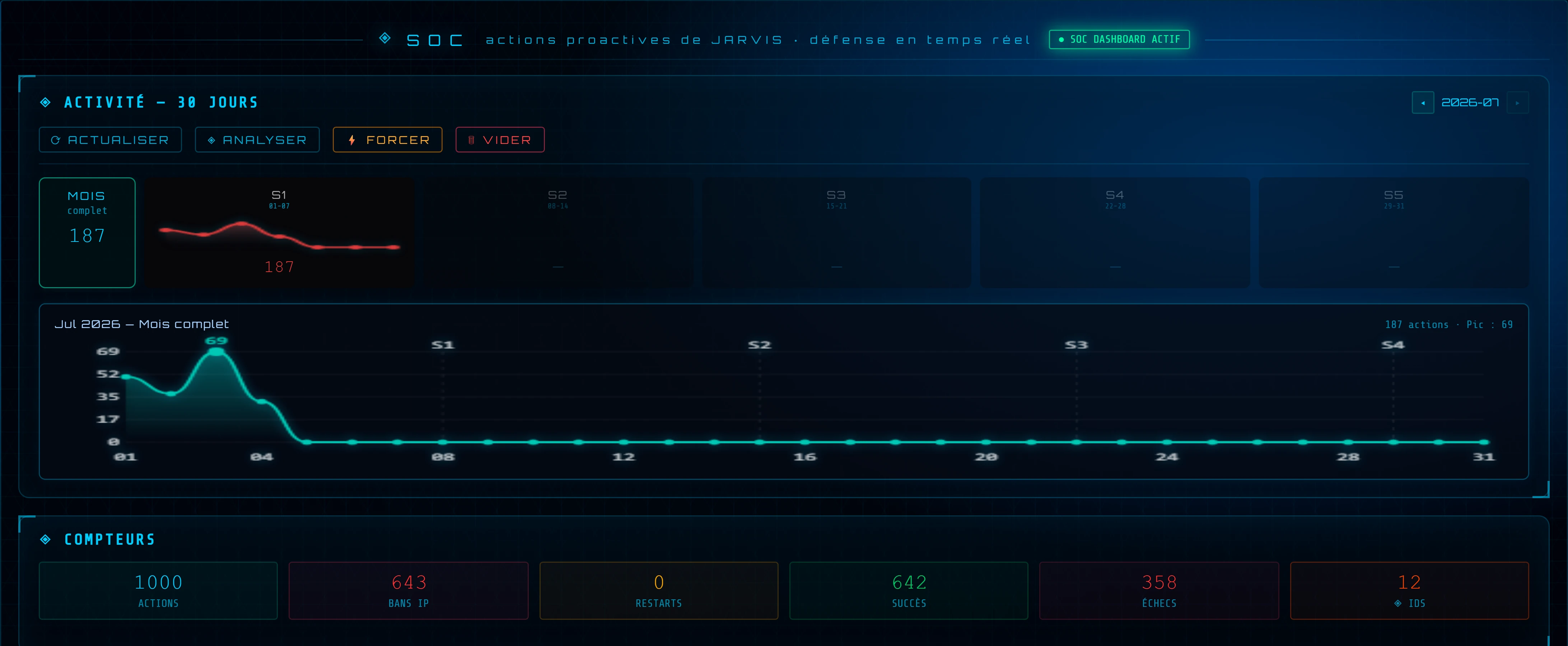 SOC JARVIS — activité 30 jours, bans IP, restarts, détections IDS en temps réel